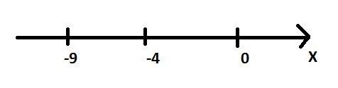 Найдите расстояние между точками координатной прямой а)n(-4) и c(-9) б)a(-6,2) и p(0,7)