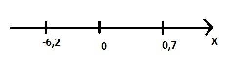 Найдите расстояние между точками координатной прямой а)n(-4) и c(-9) б)a(-6,2) и p(0,7)