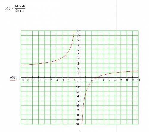На графике дробно линейной функции y =14x-42/7x +1 найдите точки с целочисленными координатами