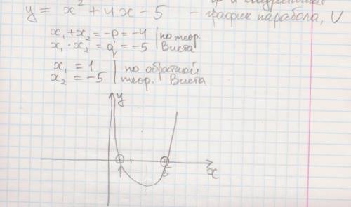 Постройте график функции используя алгоритм: у=5-4х-х^2