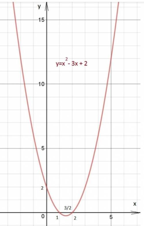 Постройте график функции y=x²-3x+2