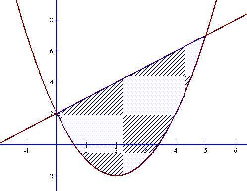 Вычислить площадь фигур ограниченной линиями: y=x+2, y=x^2 - 4x+2​