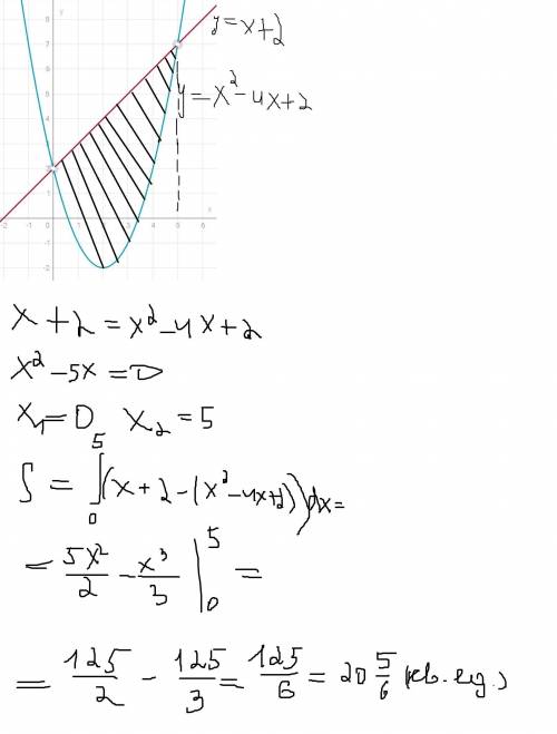 Вычислить площадь фигур ограниченной линиями: y=x+2, y=x^2 - 4x+2​