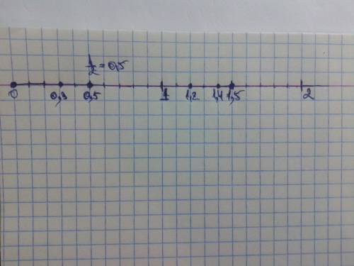 Начертите числовой луч и отметь на нём точки. соответствующие числам 1/2; 1,4; 0,3; 1,2; 1,5. за еди