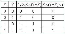 Составите таблицу истинности для логической функции f=x& (y+x)& y