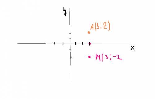 На координатной плоскости отметьте точку a (3 2). найдите точку a1 симметричную точке a (3 2) относи