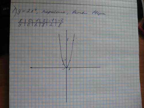 Постройте графики функций: а) у=2х2; б)у=-4/х