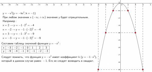 Много . нужно начертить параболу для функции у=- x^{2} [/tex], и объяснить, мне, тупой дуре, почему