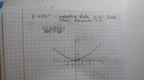 Построить график функции у=0,25(х)^2