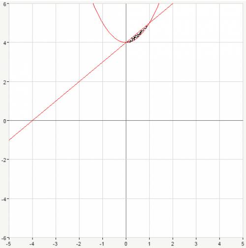 Вычислить площадь фигуры ограниченной линиями y=x²+4 и y=y+4