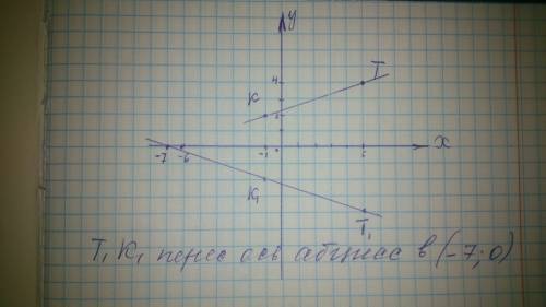 Отметьте на координатной плоскости точки т(5,4),к(-1,2). постройте прямую т1 к1 симметричную прямой