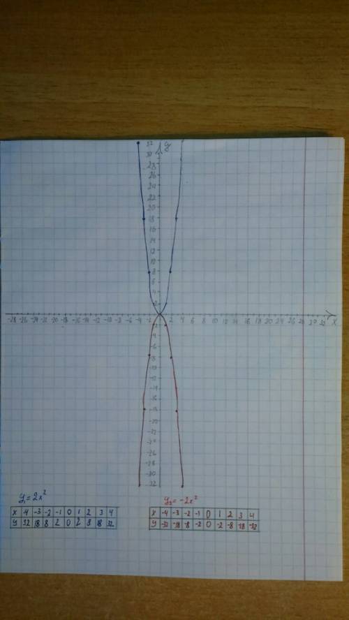 Постройте в одной системе координат графики функций у=2 и у= -2 ; сделайте вывод о взаимном располож