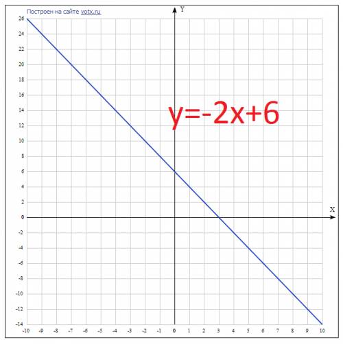 50 ! постройте график уравнения 3х – у = 2.