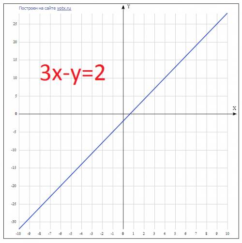50 ! постройте график уравнения 3х – у = 2.
