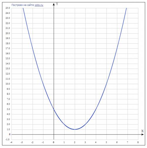 1.определите координаты вершины параболы : y=x²-12x+33 2.найти точки пересечения параболы с осями ко