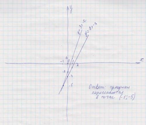 Построить прямые у=2х-3 и у=3х-2. найти графически точку пересечения этих прямых