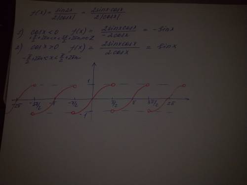 Постройте график функции. f(x)= sin 2x/ 2|cos x|