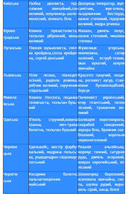 Тварини та рослини україни занесені до червоної книги(коротко)