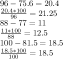 96-75.6=20.4 \\ \frac{20.4*100}{96}= 21.25 \\ 88-77=11 \\ \frac{11*100}{88} =12.5 \\ 100-81.5=18.5 \\ \frac{18.5*100}{100} =18.5