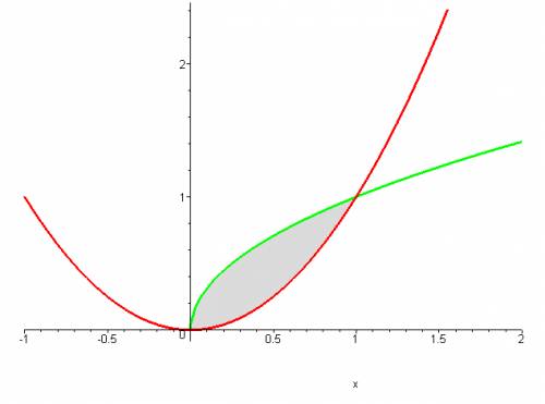 Y=x^2, y=x^1/2 вычислить площадь фигуры, ограниченной линиями.