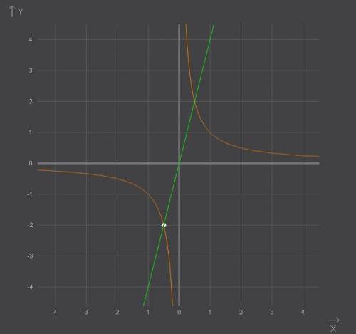 Постройте график функции и определите при каких значениях k прямая y = kx имеет с графиком ровно одн