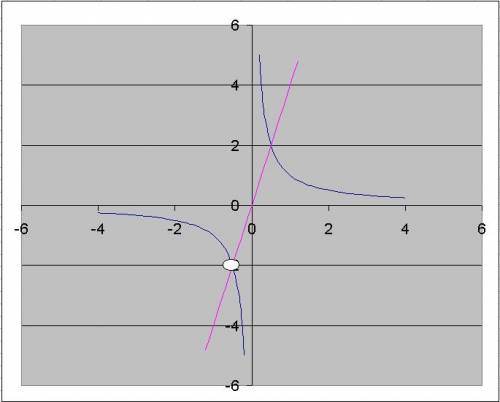 Постройте график функции и определите при каких значениях k прямая y = kx имеет с графиком ровно одн