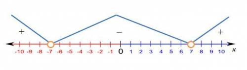 Розв*яжіть нерівність x^2 - 49 > 0 а) (-∞; 7) б) (-∞; -7] u [7; +∞] в) (-∞; -7) u (7; +∞) г) (-7;