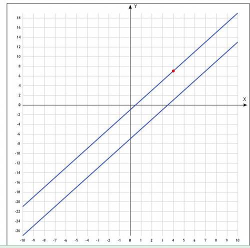 Запишите уравнение прямой, параллельной прямой у=2х-7 и проходящей через точку а(4; 7)