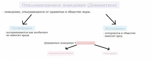 Какой смысл обществоведы вкладывают в понятие отклоняющиеся поведения ?