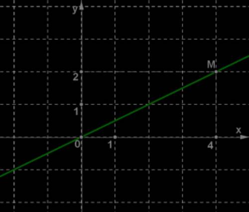 Функція y=kx, її властивості і графік
