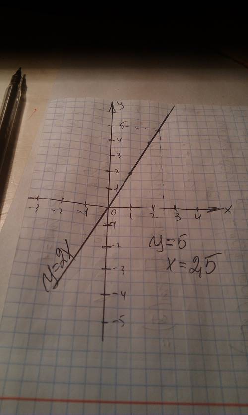 А) постройте график функции у=2х. б) укажите с графика, при каком значении х значение у равно 5. отв