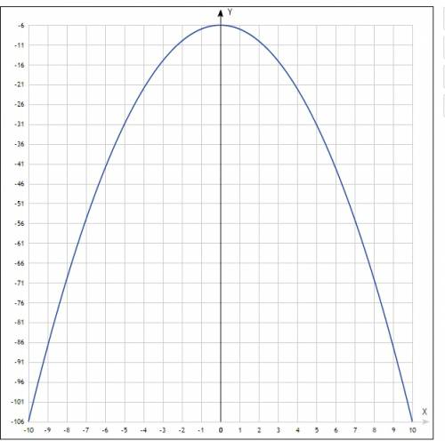 Постройте график функции y = и определите,при каких значениях k прямая y=kx имеет с графиком ровно о