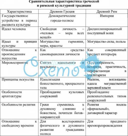 Нужно ответить на вопрос по : сравните цивилизации греции и рима (мир античности)