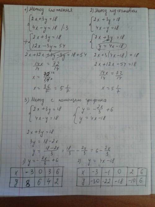 Решите систему уравнений тремя х+3у=18 4х-у=18
