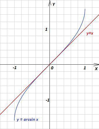 Сколько корней имеет уравнение arcsinx=x? ? с объяснением ​