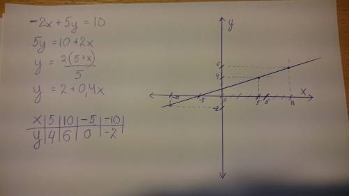 Постройте график линейного уравнения -2х+5у=10