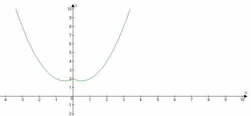 30 постройте график функции у=х^2-|х|+2 и определите, при каких значениях параметра а прямая у=а име