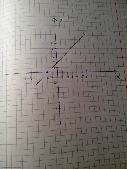 А) координаты точек связаны зависимостью y= х+2 заполните таблицу х -4 -2 0 2 4 y б) используя данны