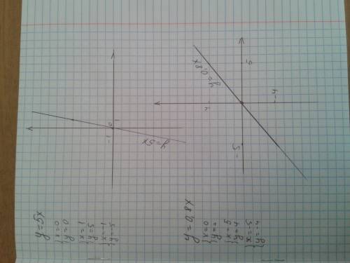 Постройте график функции 1)у=5х 2)у=0,8х