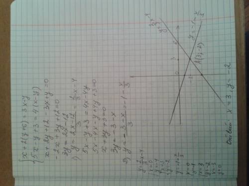 Решите графическим систему уравнений; {x+2y-3=2x+y+2, {2(x+y-1)=x+2 {x+2(y+6)=3x-y, {5x-y+3=4(x-y)