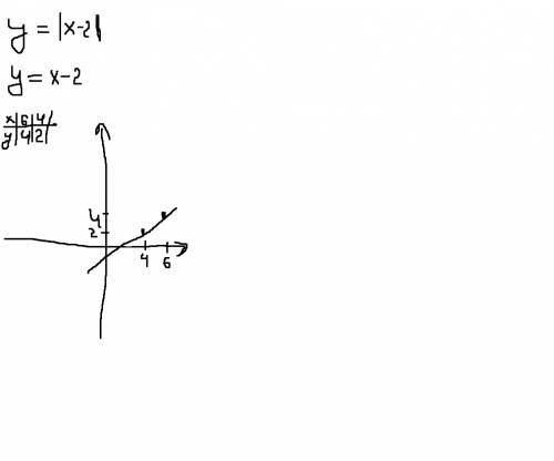 Как построить график функций с модулем y = |x-2| ?
