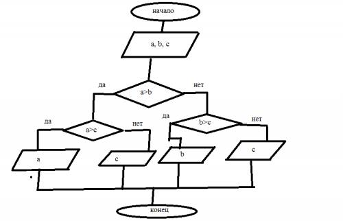 Написать алгоритм нахождения большего из трёх чисел с использованием блок-схем.