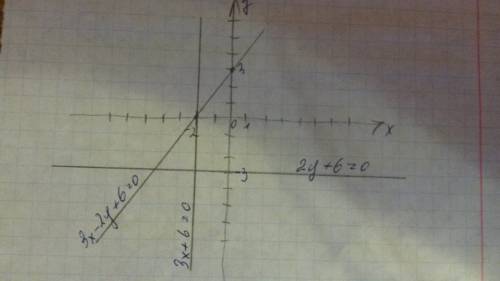 Водной системе координат постройте графики уравнений 3х-2у+6=0, 3х+6=0, 2у+6+0. ! лучше если с объяс