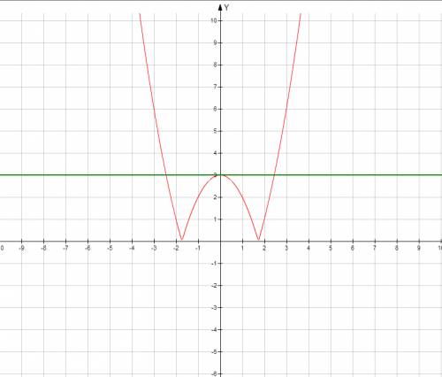 Постройте график функции у=3-х в квадрате по модулю и найдите при каких значениях р =прямая у=р пере