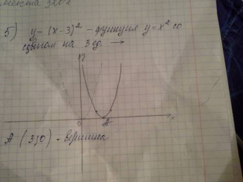 Найти координаты вершины параболы y=(x-3)^2 и построить её график!