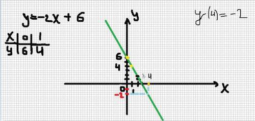А)постройте график функции y=-2х+6 б) укажите с графика ,при каком значении х значении функции равно