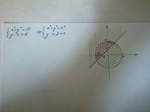Изобразите на координатной плоскости множество решений системы неравенств {x*2+y*2< 25 {y-x> 2