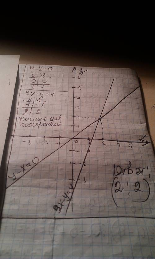 Решить графическую систему уравнений.. {у-х=0 {3х-у=4