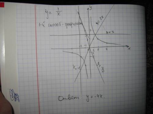 Какая из прямых не пересекает график функции y=4/x? нужно решение) варианты ответов: y=3,y=-4x,x=-2,