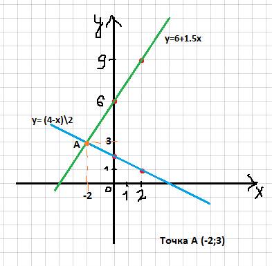 Решите графическим систему: {x + 2y =4 {-1,5x +y =6